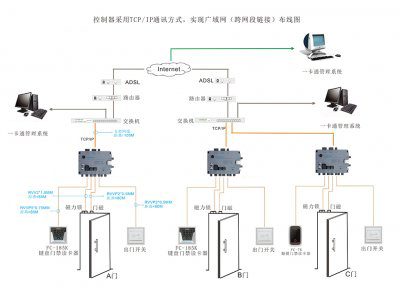 ZU-8810A單門控制器采用TCP/IP通訊方式，實現(xiàn)廣域通（跨網(wǎng)段鏈接）布線圖