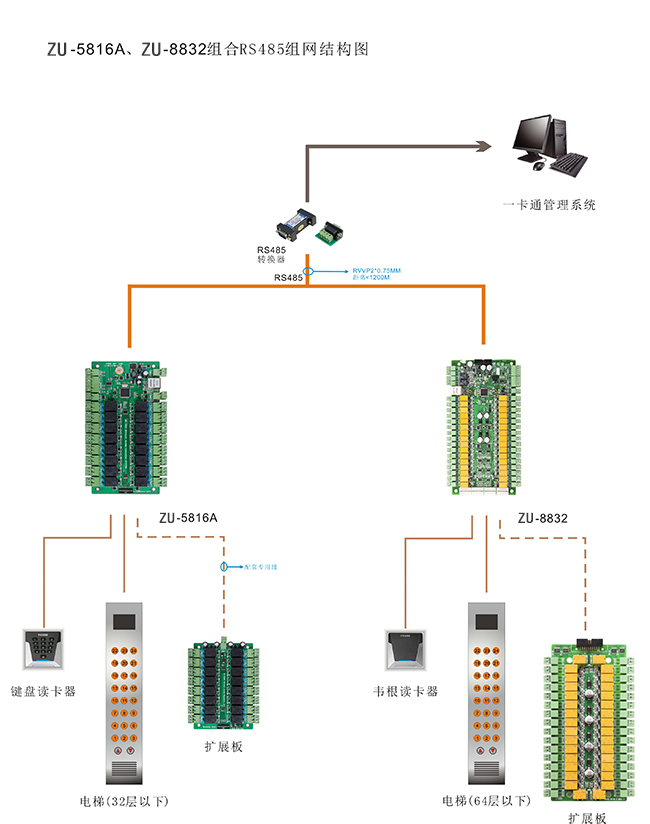 電梯門禁控制器組網結構圖